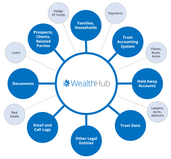 WealthHub Trust Administration Software